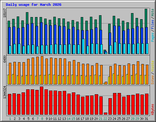 Daily usage for March 2026