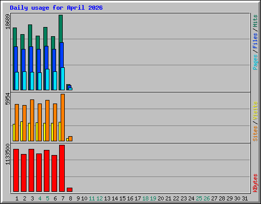 Daily usage for April 2026