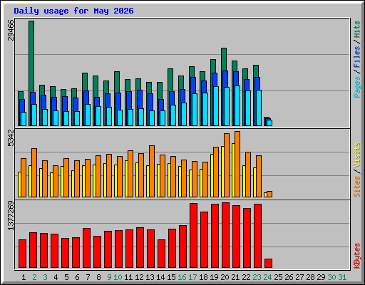 Daily usage for May 2026