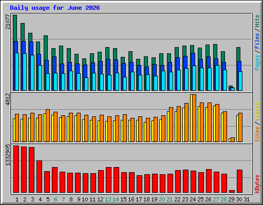 Daily usage for June 2026