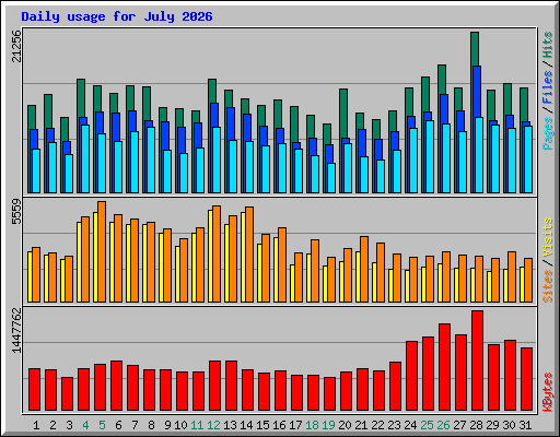 Daily usage for July 2026