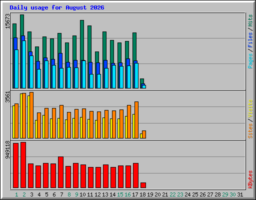 Daily usage for August 2026