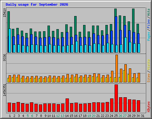 Daily usage for September 2026