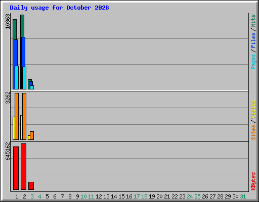 Daily usage for October 2026