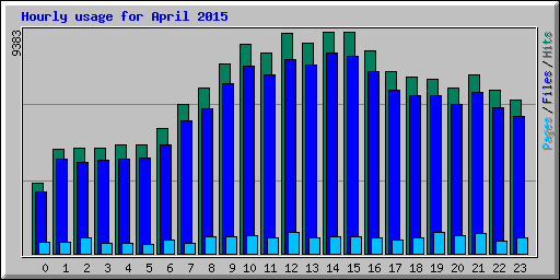 Hourly usage for April 2015