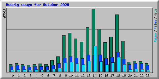 Hourly usage for October 2020