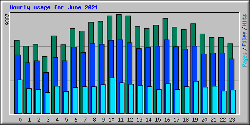 Hourly usage for June 2021
