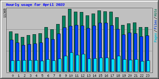 Hourly usage for April 2022