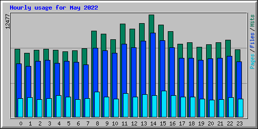 Hourly usage for May 2022