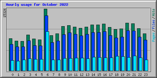 Hourly usage for October 2022