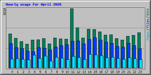 Hourly usage for April 2026