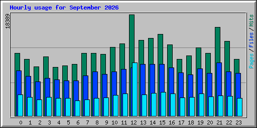 Hourly usage for September 2026